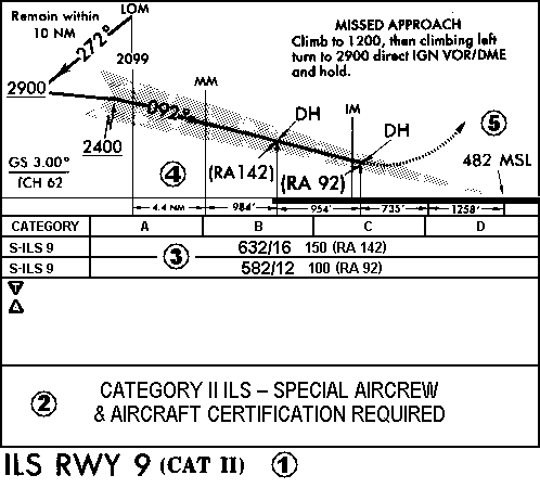 Profile view, CAT II ILS Rwy 9 approach Plate, Stewart Int'l airport, Newburgh, New York.