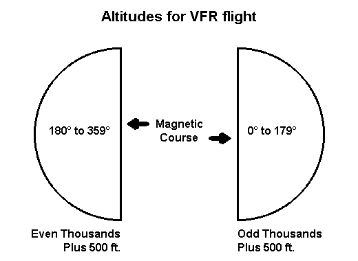 VFR Flight altitudes