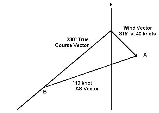 wind triangle - TAS vector