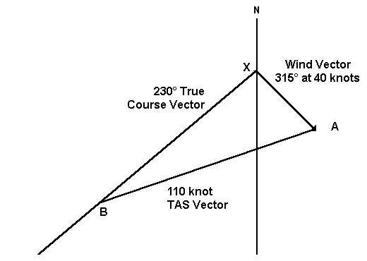 wind triangle - determine Ground Speed